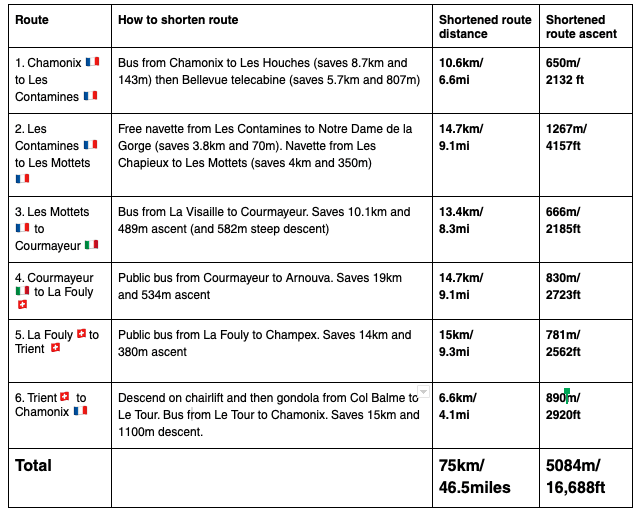 Shortest TMB stats